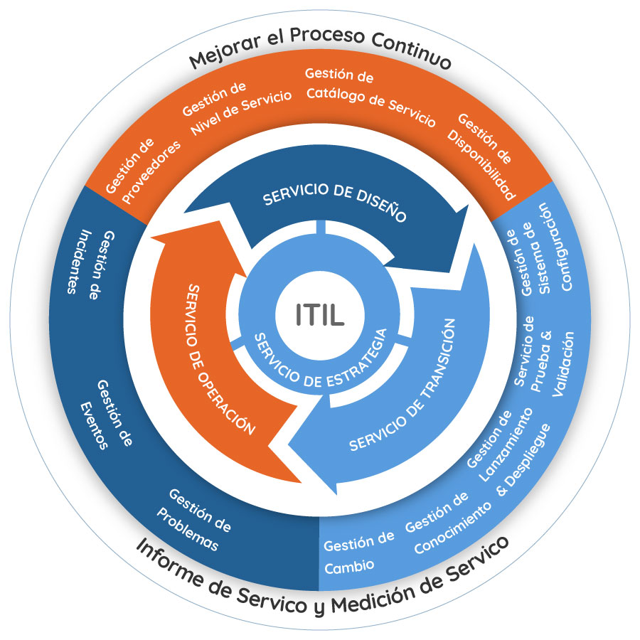 Gráfica de Servicio ITIL